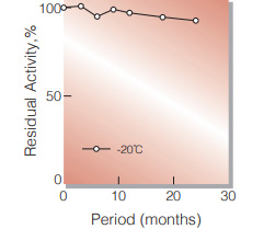 Fig.1. Stability (Powder form)