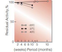 Fig.2. Stability (Powder form)