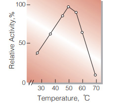 Fig.5. Temperature activity