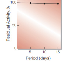 Fig.3. Stability (Liquid form at 37℃)