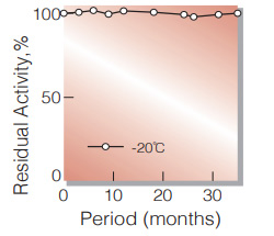 Fig.1. Stability (Powder form)