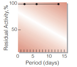 Fig.3. Stability (Liquid form at 37℃)