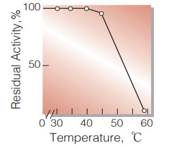 Fig.7. Thermal stability