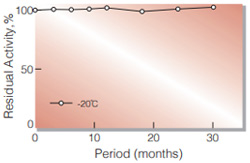 Fig.1. Stability (Powder form)