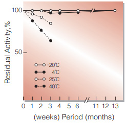 Fig.2. Stability (Powder form)