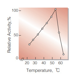 Fig.4. Temperature activity