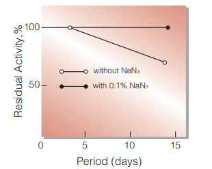 Fig.2. Stability (Liquid form at 25℃)