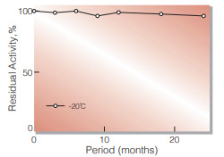 Fig.1. Stability (Powder form)