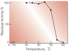 Fig.5. Thermal stability