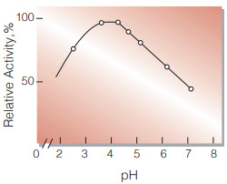 Fig.3. pH-Activity