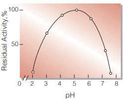 Fig.5. pH-Stability