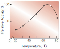 Fig.4. Temperature activity