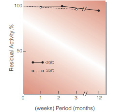 Fig.2. Stability (Powder form)