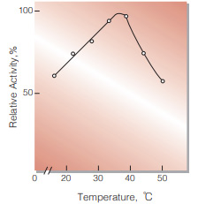 Fig.4. Temperature activity