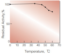 Fig.5. Temperature stability 