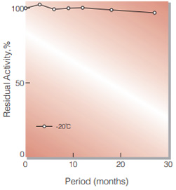 Fig.1. Stability (Powder form)