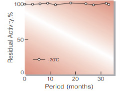 Fig.1. Stability (Powder form)