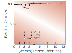 Fig.2. Stability (Powder form)