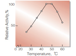 Fig.5. Temperature activity