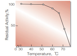 Fig.7. Thermal stability