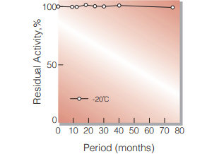 Fig.1. Stability (Powder form)