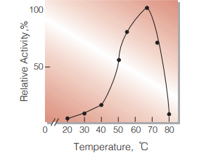 Fig.3. Temperature activity