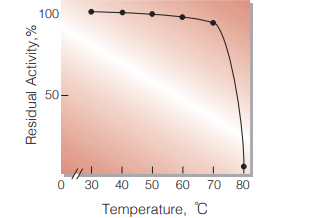 Fig.5. Thermal stability