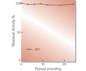 Fig.1. Stability (Powder form)