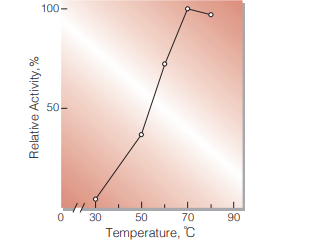 Fig.4. Temperature activity