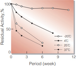 Fig.1. Stability (Powder form)