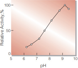 Fig.2. pH-Activity