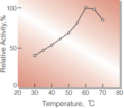 Fig.3. Temperature activity