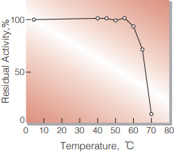 Fig.5. Thermal stability