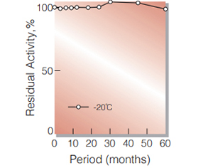 Fig.2. Stability (PEO-301) (Powder form)