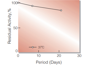 Fig.1. Stability (Powder form)