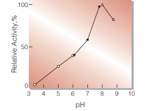 Fig.2. pH-Activity