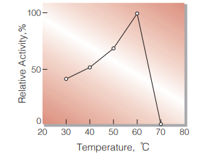 Fig.4. Temperature activity