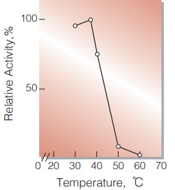 Fig.3. Temperature activity