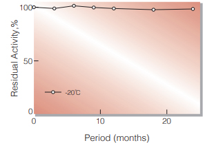 Fig.1. Stability (Powder form)