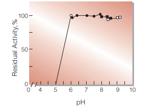 Fig.4. pH-Stability