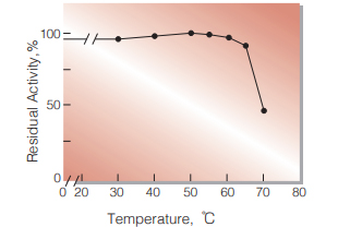 Fig.5. Thermal stability