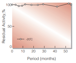 Fig.1. Stability (Powder form)