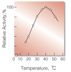 Fig.5. Temperature activity