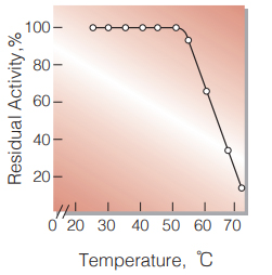 Fig.7. Thermal-stability