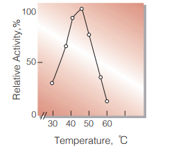 Fig.5. Temperature activity