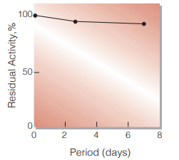 Fig.3. Stability (Liquid form)