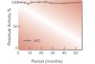 Fig.1. Stability (Powder form)