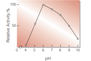 Fig.3. pH-Activity