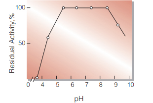Fig.5. pH-Stability