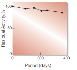 Fig.2. Stability (Liquid form)